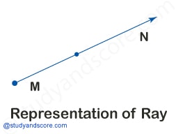 Basic Geometry Objects, geometry for competitive exams, geometry, Point, Line, Line Segment, Ray, Angle, Plane