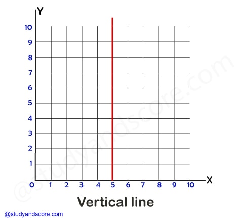 horizontal line, vertical line, skew line, intersecting line, transversal line, straight line, derivatives of straight line, oblique line, curved line, parallel line, perpendicular line