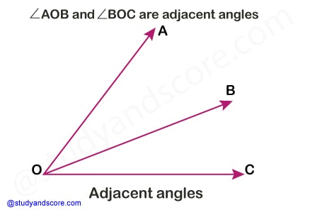 bisector of an angle, Acute angle, right angle, obtuse anfle, straight angle, reflex angle, full angle, complete angle, types of angles, pairs of angles, corresponding angles, adjacent angles, internal angles, linear pair, complementary angles, supplementary angles, vertically opposite angles, alternate angles