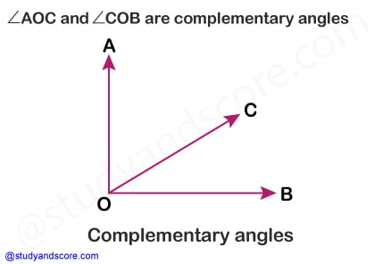 bisector of an angle, Acute angle, right angle, obtuse anfle, straight angle, reflex angle, full angle, complete angle, types of angles, pairs of angles, corresponding angles, adjacent angles, internal angles, linear pair, complementary angles, supplementary angles, vertically opposite angles, alternate angles