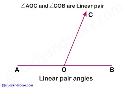 bisector of an angle, Acute angle, right angle, obtuse anfle, straight angle, reflex angle, full angle, complete angle, types of angles, pairs of angles, corresponding angles, adjacent angles, internal angles, linear pair, complementary angles, supplementary angles, vertically opposite angles, alternate angles