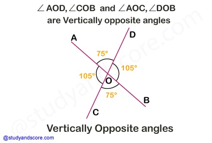 bisector of an angle, Acute angle, right angle, obtuse anfle, straight angle, reflex angle, full angle, complete angle, types of angles, pairs of angles, corresponding angles, adjacent angles, internal angles, linear pair, complementary angles, supplementary angles, vertically opposite angles, alternate angles