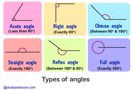 bisector of an angle, Acute angle, right angle, obtuse anfle, straight angle, reflex angle, full angle, complete angle, types of angles, pairs of angles, corresponding angles, adjacent angles, internal angles, linear pair, complementary angles, supplementary angles, vertically opposite angles, alternate angles