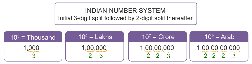 What Is Indian Place Value Chart