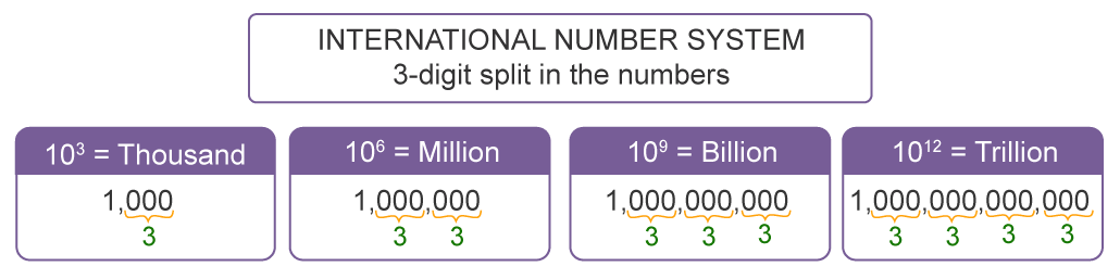 Ones Tens Hundreds Thousands Millions Billions Trillions Quadrillions Etc Chart